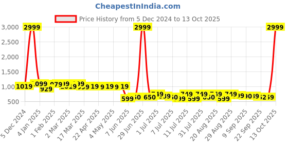 myntra.com Lavie Strappy Block Heels lavie Price History Graph from 5 Dec 2024 to 13 Oct 2025