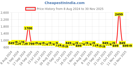 myntra.com Lavie Strappy Block Heels lavie Price History Graph from 8 Aug 2024 to 30 Nov 2025