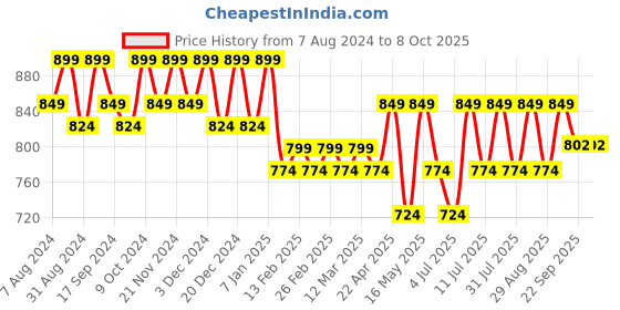 myntra.com Lavie Strappy Open Toe Block Heels lavie Price History Graph from 7 Aug 2024 to 7 Oct 2025