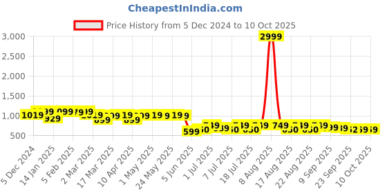 myntra.com Lavie Strappy Open Toe Block Heels lavie Price History Graph from 5 Dec 2024 to 10 Oct 2025