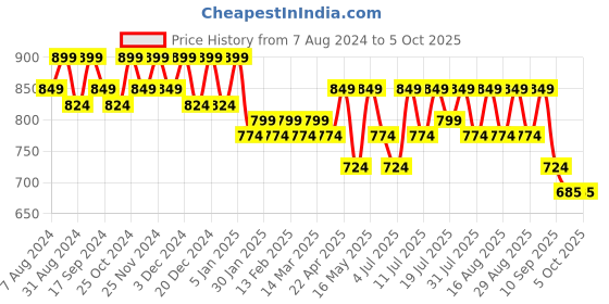 myntra.com Lavie Strappy Open Toe Block Heels lavie Price History Graph from 7 Aug 2024 to 5 Oct 2025