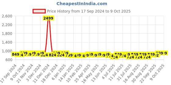 myntra.com Lavie Strappy Open Toe Block Heels lavie Price History Graph from 17 Sep 2024 to 9 Oct 2025