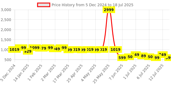 myntra.com Lavie Strappy Open Toe Block Heels lavie Price History Graph from 5 Dec 2024 to 12 Jul 2025