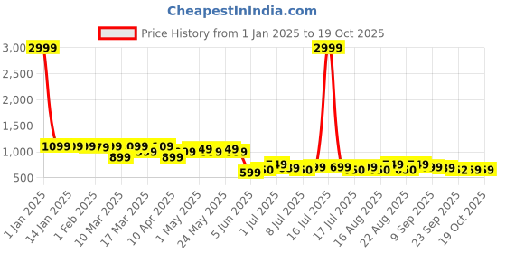 myntra.com Lavie Strappy Open Toe Block Heels lavie Price History Graph from 1 Jan 2025 to 17 Oct 2025