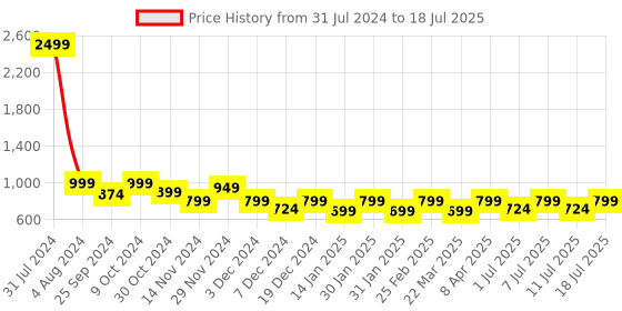 myntra.com Lavie Strappy Open Toe Flatform Heels With Backstrap lavie Price History Graph from 31 Jul 2024 to 11 Jul 2025