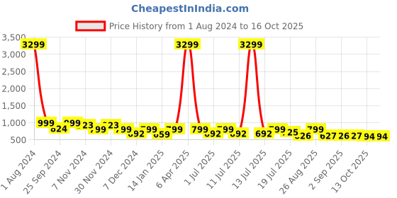 myntra.com Lavie Strappy Open Toe Flatform Heels With Backstrap lavie Price History Graph from 1 Aug 2024 to 15 Oct 2025