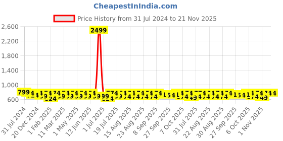 myntra.com Lavie Strappy Open Toe Wedge Heels lavie Price History Graph from 31 Jul 2024 to 21 Nov 2025