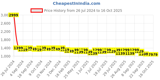 myntra.com Lavie Strappy Platform Heels lavie Price History Graph from 26 Jul 2024 to 16 Oct 2025
