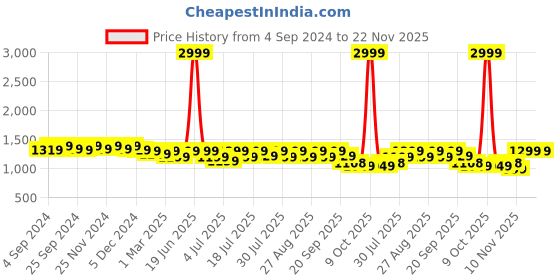 myntra.com Lavie Strappy Platform Heels lavie Price History Graph from 4 Sep 2024 to 22 Nov 2025