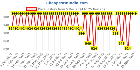 myntra.com Lavie Striped Block Sandals lavie Price History Graph from 5 Dec 2024 to 24 Nov 2025