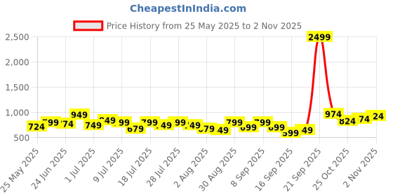 myntra.com Lavie Striped Box Clutch lavie Price History Graph from 25 May 2025 to 2 Nov 2025