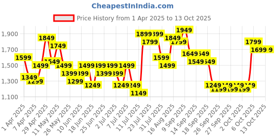 myntra.com Lavie Structured Ayah Hobo Bag lavie Price History Graph from 1 Apr 2025 to 12 Oct 2025