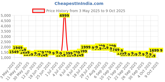 myntra.com Lavie Structured Ayah Hobo Bag lavie Price History Graph from 3 May 2025 to 8 Oct 2025