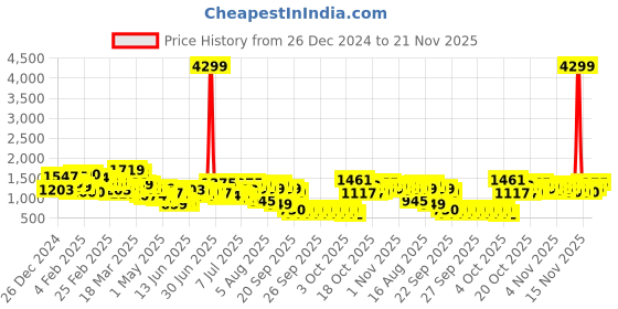 myntra.com Lavie Structured Camilla Shoulder Bag lavie Price History Graph from 26 Dec 2024 to 20 Nov 2025
