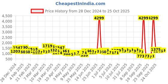 myntra.com Lavie Structured Camilla Shoulder Bag lavie Price History Graph from 28 Dec 2024 to 25 Oct 2025