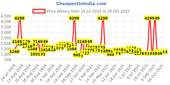 myntra.com Lavie Structured Handheld Bag lavie Price History Graph from 24 Jul 2024 to 26 Oct 2025