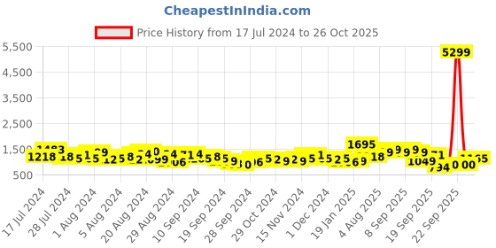 myntra.com Lavie Structured Handheld Bag lavie Price History Graph from 17 Jul 2024 to 26 Oct 2025