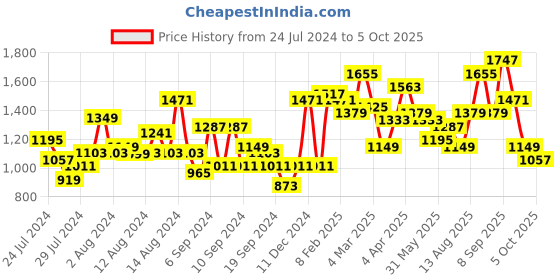 myntra.com Lavie Structured Handheld Bag lavie Price History Graph from 24 Jul 2024 to 5 Oct 2025