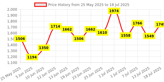 myntra.com Lavie Structured Handheld Bag lavie Price History Graph from 25 May 2025 to 13 Jul 2025