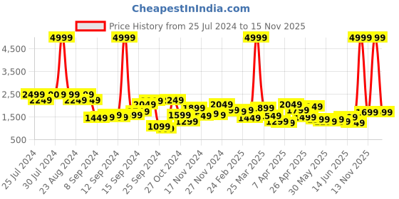 myntra.com Lavie Structured Handheld Bag lavie Price History Graph from 25 Jul 2024 to 15 Nov 2025