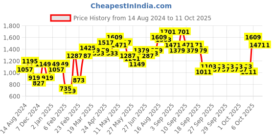 myntra.com Lavie Structured Handheld Bag lavie Price History Graph from 14 Aug 2024 to 11 Oct 2025