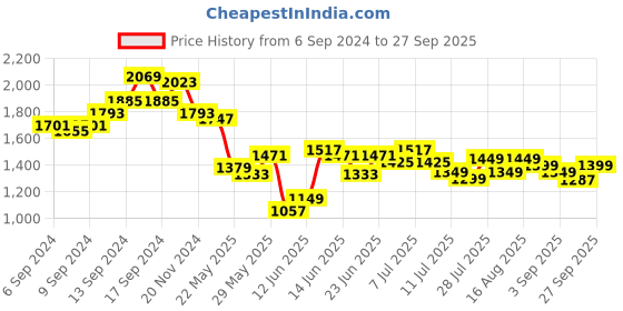 myntra.com Lavie Structured Handheld Bag lavie Price History Graph from 6 Sep 2024 to 27 Sep 2025