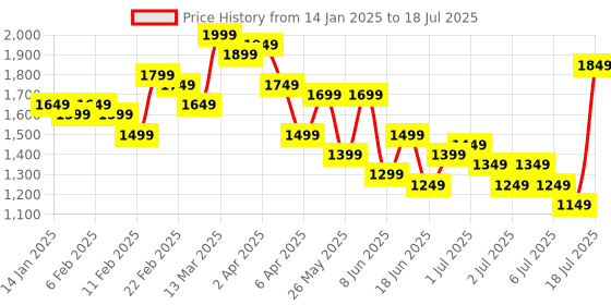 myntra.com Lavie Structured Handheld Bag lavie Price History Graph from 14 Jan 2025 to 18 Jul 2025