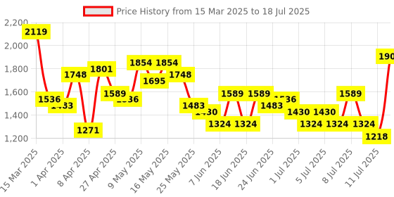 myntra.com Lavie Structured Handheld Bag lavie Price History Graph from 15 Mar 2025 to 11 Jul 2025