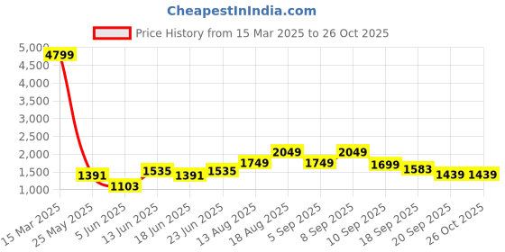 myntra.com Lavie Structured Handheld Bag lavie Price History Graph from 15 Mar 2025 to 26 Oct 2025