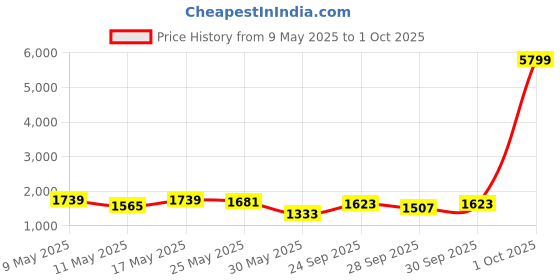 myntra.com Lavie Structured Handheld Bag lavie Price History Graph from 9 May 2025 to 1 Oct 2025