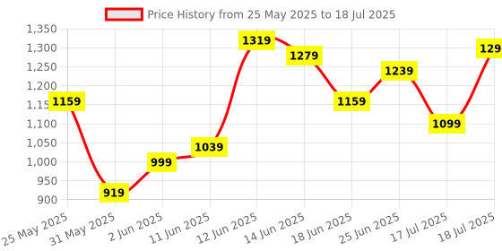 myntra.com Lavie Structured Handheld Bag lavie Price History Graph from 25 May 2025 to 18 Jul 2025