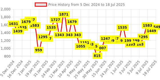 myntra.com Lavie Structured Handheld Bag with Tasselled lavie Price History Graph from 5 Dec 2024 to 11 Jul 2025