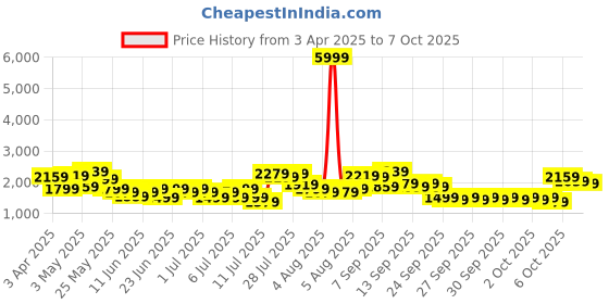 myntra.com Lavie Structured Hayley Handheld Bag lavie Price History Graph from 3 Apr 2025 to 7 Oct 2025