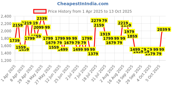 myntra.com Lavie Structured Hayley Handheld Bag lavie Price History Graph from 1 Apr 2025 to 12 Oct 2025