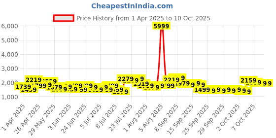 myntra.com Lavie Structured Hayley Handheld Bag lavie Price History Graph from 1 Apr 2025 to 10 Oct 2025
