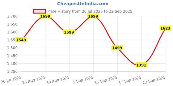 myntra.com Lavie Structured Hobo Bag lavie Price History Graph from 26 Jul 2025 to 22 Sep 2025