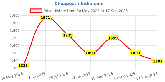 myntra.com Lavie Structured Hobo Bag With Detachable Sling Strap lavie Price History Graph from 30 May 2025 to 17 Sep 2025