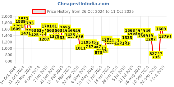 myntra.com Lavie Structured Hobo Bag with Tasselled lavie Price History Graph from 26 Oct 2024 to 11 Oct 2025