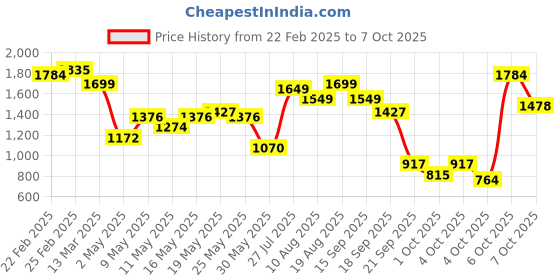 myntra.com Lavie Structured Hobo Bag with Tasselled lavie Price History Graph from 22 Feb 2025 to 7 Oct 2025