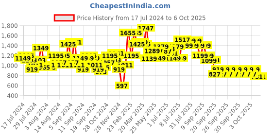 myntra.com Lavie Structured Laptop Handheld Bag lavie Price History Graph from 17 Jul 2024 to 6 Oct 2025