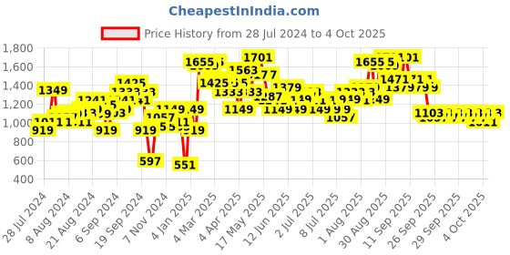 myntra.com Lavie Structured Laptop Handheld Bag lavie Price History Graph from 28 Jul 2024 to 4 Oct 2025