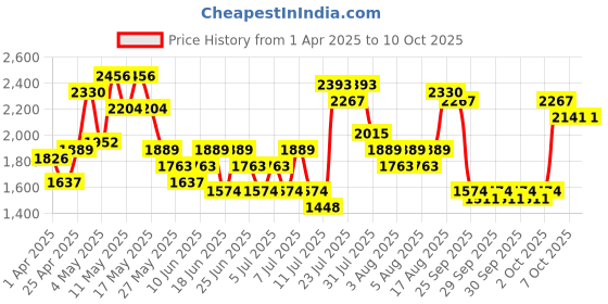 myntra.com Lavie Structured Layne Shoulder Bag lavie Price History Graph from 1 Apr 2025 to 10 Oct 2025