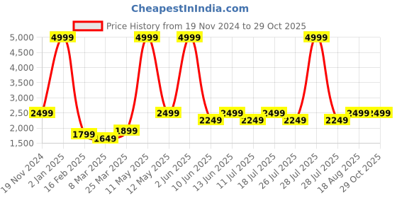myntra.com Lavie Structured Medium Satchel lavie Price History Graph from 19 Nov 2024 to 29 Oct 2025
