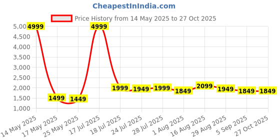 myntra.com Lavie Structured Medium Satchel lavie Price History Graph from 14 May 2025 to 27 Oct 2025