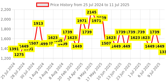 myntra.com Lavie Structured Quilted Handheld Bag With A Detachable Sling Strap lavie Price History Graph from 25 Jul 2024 to 11 Jul 2025
