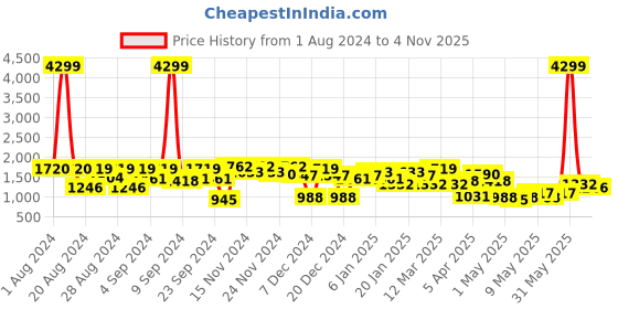 myntra.com Lavie Structured Satchel lavie Price History Graph from 1 Aug 2024 to 4 Nov 2025