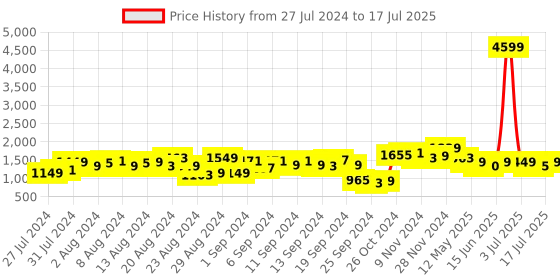 myntra.com Lavie Structured Satchel lavie Price History Graph from 27 Jul 2024 to 13 Jul 2025