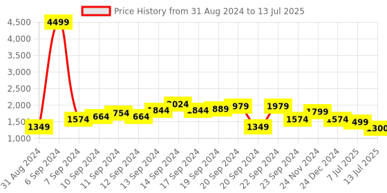 myntra.com Lavie Structured Satchel lavie Price History Graph from 31 Aug 2024 to 13 Jul 2025