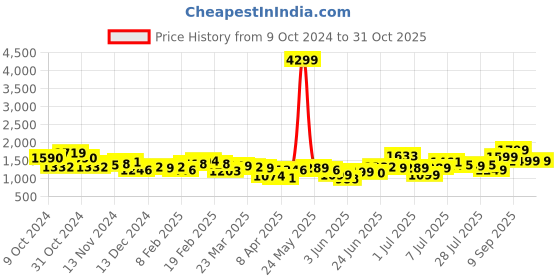 myntra.com Lavie Structured Satchel lavie Price History Graph from 9 Oct 2024 to 31 Oct 2025