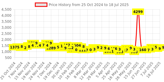 myntra.com Lavie Structured Satchel lavie Price History Graph from 25 Oct 2024 to 11 Jul 2025